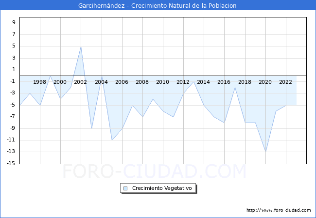 Crecimiento Vegetativo del municipio de Garcihern�ndez desde 1996 hasta el 2023 