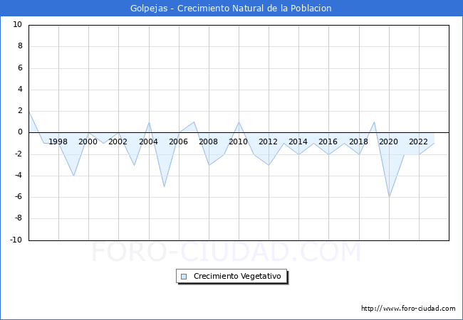 Crecimiento Vegetativo del municipio de Golpejas desde 1996 hasta el 2023 