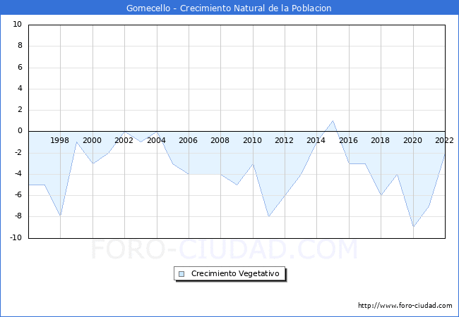 Crecimiento Vegetativo del municipio de Gomecello desde 1996 hasta el 2022 