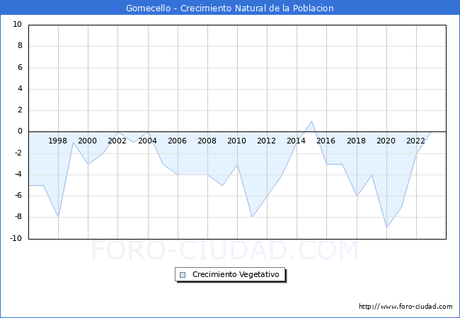 Crecimiento Vegetativo del municipio de Gomecello desde 1996 hasta el 2023 