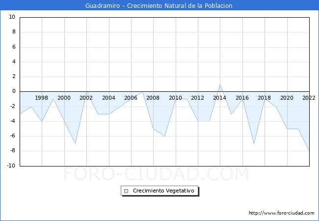 Crecimiento Vegetativo del municipio de Guadramiro desde 1996 hasta el 2022 