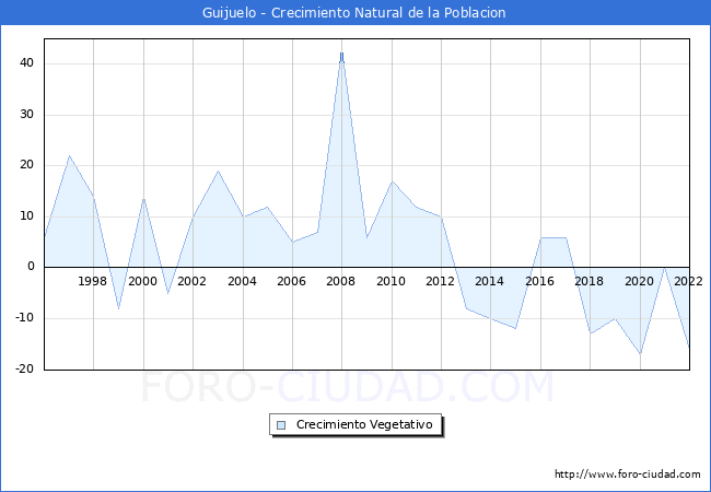 Crecimiento Vegetativo del municipio de Guijuelo desde 1996 hasta el 2022 