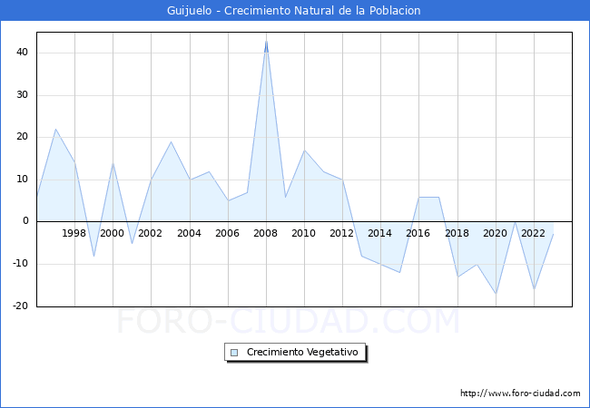 Crecimiento Vegetativo del municipio de Guijuelo desde 1996 hasta el 2023 