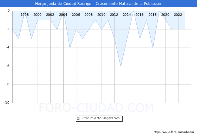 Crecimiento Vegetativo del municipio de Herguijuela de Ciudad Rodrigo desde 1996 hasta el 2023 