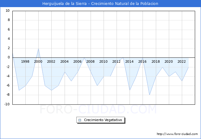 Crecimiento Vegetativo del municipio de Herguijuela de la Sierra desde 1996 hasta el 2023 