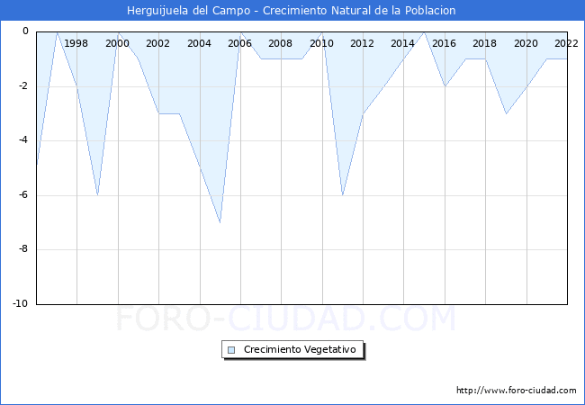 Crecimiento Vegetativo del municipio de Herguijuela del Campo desde 1996 hasta el 2022 