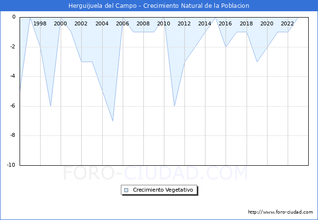 Crecimiento Vegetativo del municipio de Herguijuela del Campo desde 1996 hasta el 2023 
