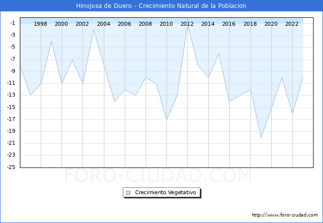 Crecimiento Vegetativo del municipio de Hinojosa de Duero desde 1996 hasta el 2023 