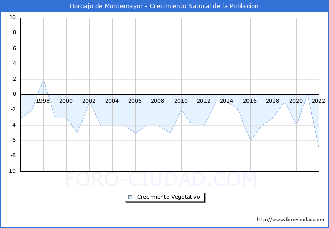 Crecimiento Vegetativo del municipio de Horcajo de Montemayor desde 1996 hasta el 2022 