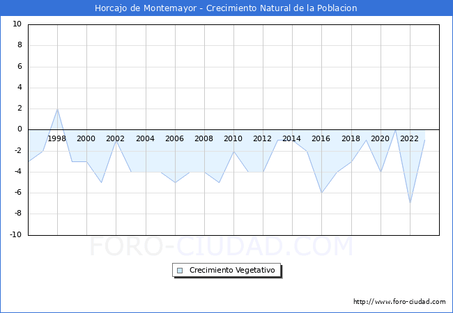 Crecimiento Vegetativo del municipio de Horcajo de Montemayor desde 1996 hasta el 2023 