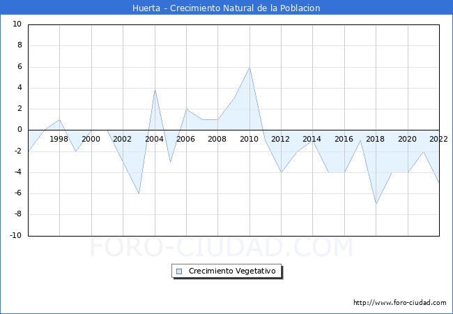 Crecimiento Vegetativo del municipio de Huerta desde 1996 hasta el 2022 
