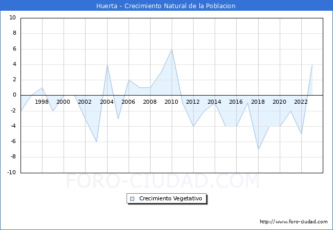 Crecimiento Vegetativo del municipio de Huerta desde 1996 hasta el 2023 