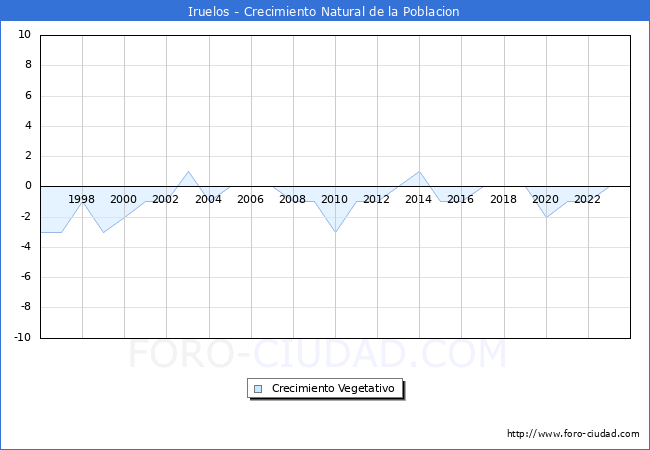 Crecimiento Vegetativo del municipio de Iruelos desde 1996 hasta el 2023 
