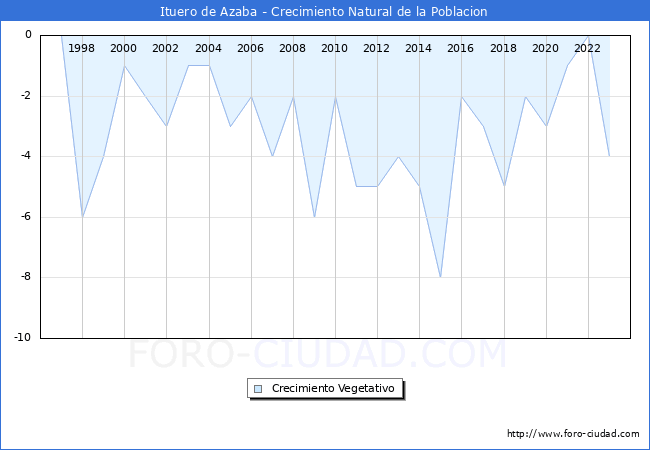 Crecimiento Vegetativo del municipio de Ituero de Azaba desde 1996 hasta el 2023 
