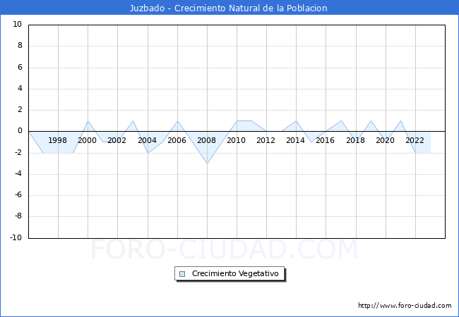Crecimiento Vegetativo del municipio de Juzbado desde 1996 hasta el 2023 