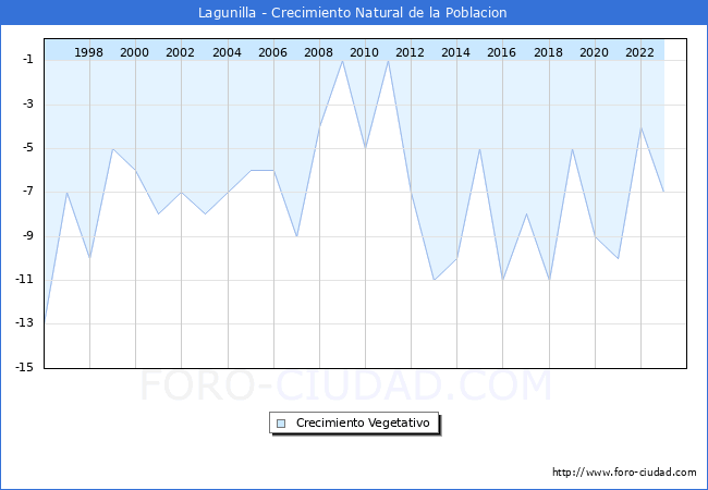 Crecimiento Vegetativo del municipio de Lagunilla desde 1996 hasta el 2023 