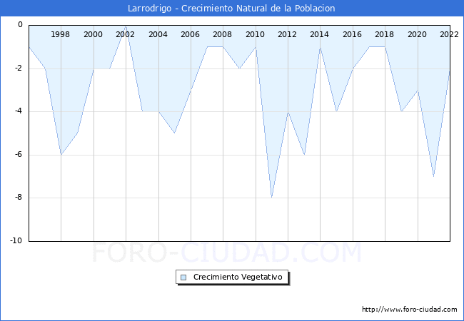 Crecimiento Vegetativo del municipio de Larrodrigo desde 1996 hasta el 2021 