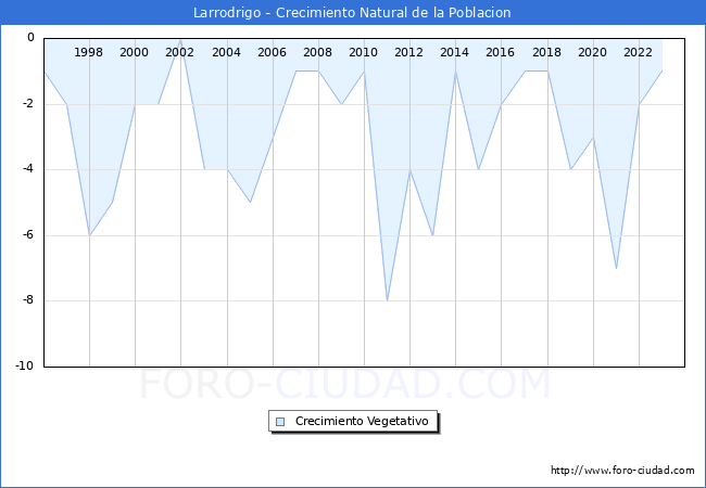 Crecimiento Vegetativo del municipio de Larrodrigo desde 1996 hasta el 2023 