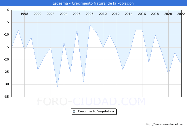Crecimiento Vegetativo del municipio de Ledesma desde 1996 hasta el 2022 