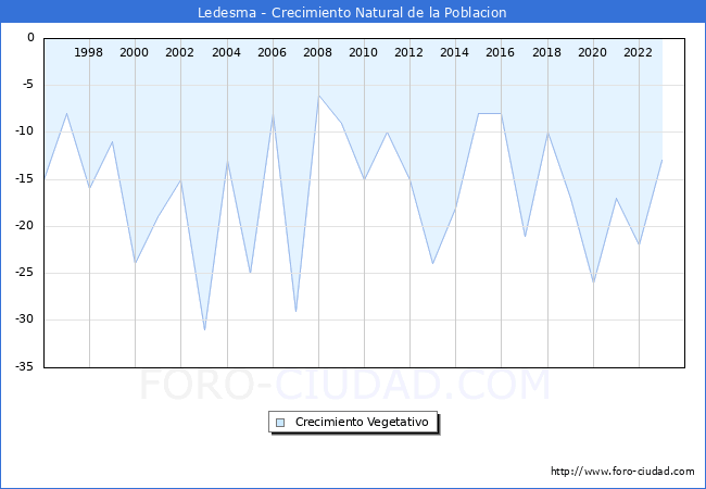 Crecimiento Vegetativo del municipio de Ledesma desde 1996 hasta el 2023 
