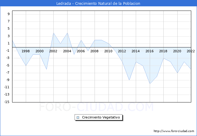 Crecimiento Vegetativo del municipio de Ledrada desde 1996 hasta el 2022 