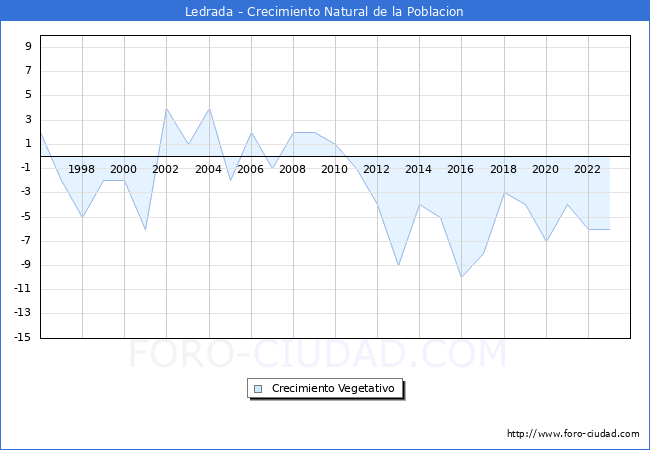 Crecimiento Vegetativo del municipio de Ledrada desde 1996 hasta el 2023 