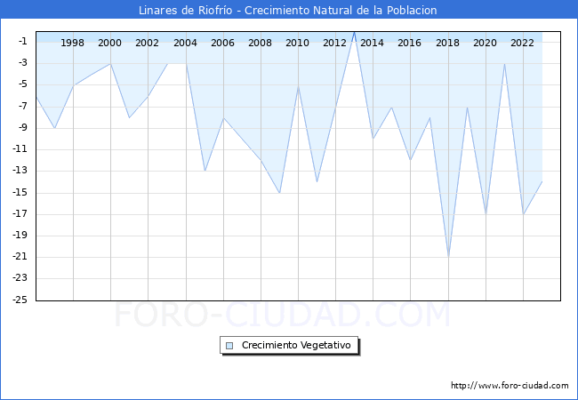 Crecimiento Vegetativo del municipio de Linares de Riofro desde 1996 hasta el 2023 