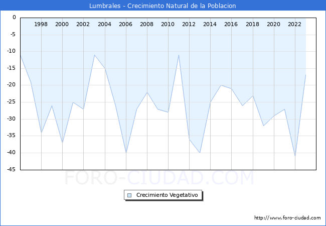 Crecimiento Vegetativo del municipio de Lumbrales desde 1996 hasta el 2023 