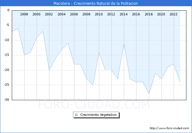 Crecimiento Vegetativo del municipio de Macotera desde 1996 hasta el 2023 