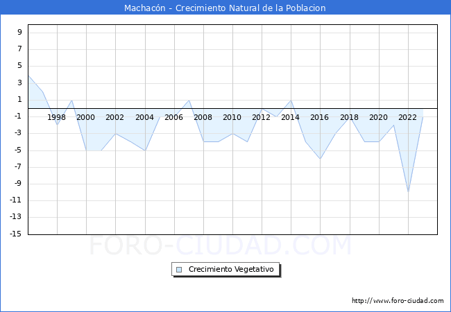 Crecimiento Vegetativo del municipio de Machacn desde 1996 hasta el 2023 