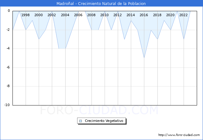 Crecimiento Vegetativo del municipio de Madroal desde 1996 hasta el 2023 