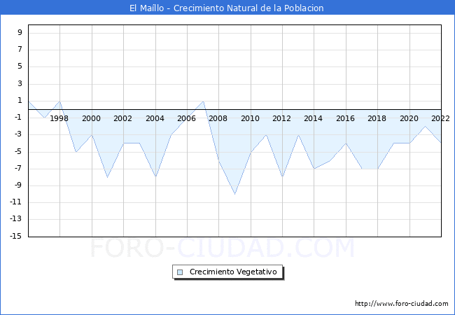 Crecimiento Vegetativo del municipio de El Mallo desde 1996 hasta el 2022 