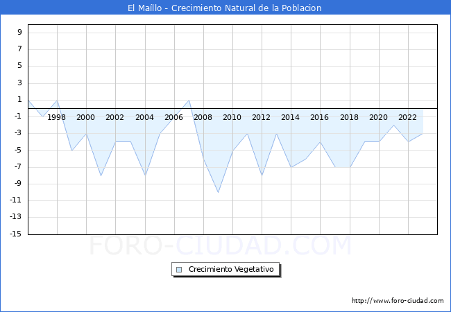 Crecimiento Vegetativo del municipio de El Mallo desde 1996 hasta el 2023 