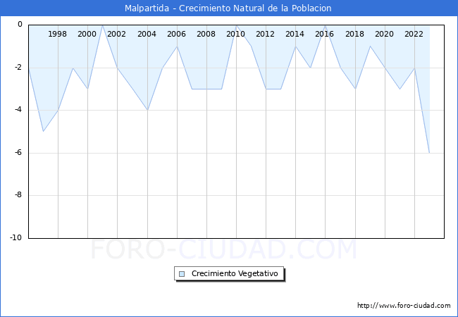 Crecimiento Vegetativo del municipio de Malpartida desde 1996 hasta el 2023 