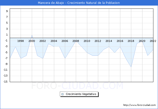 Crecimiento Vegetativo del municipio de Mancera de Abajo desde 1996 hasta el 2021 