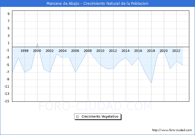 Crecimiento Vegetativo del municipio de Mancera de Abajo desde 1996 hasta el 2023 