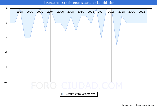 Crecimiento Vegetativo del municipio de El Manzano desde 1996 hasta el 2023 