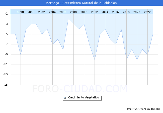 Crecimiento Vegetativo del municipio de Martiago desde 1996 hasta el 2023 