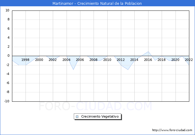 Crecimiento Vegetativo del municipio de Martinamor desde 1996 hasta el 2022 