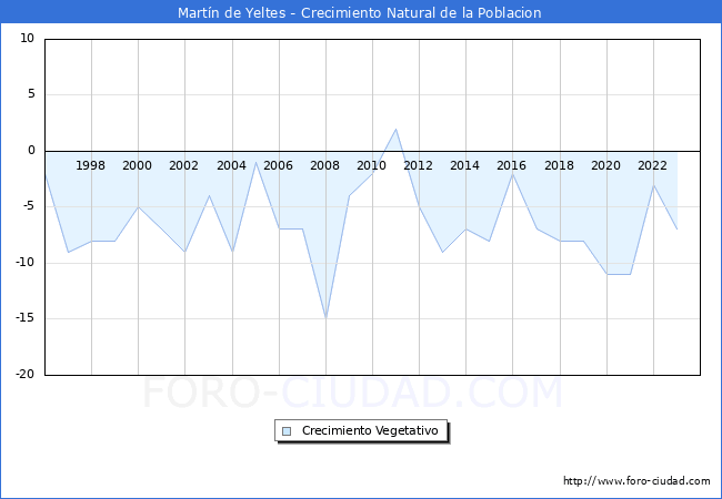 Crecimiento Vegetativo del municipio de Martn de Yeltes desde 1996 hasta el 2023 