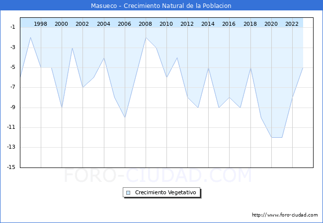 Crecimiento Vegetativo del municipio de Masueco desde 1996 hasta el 2023 