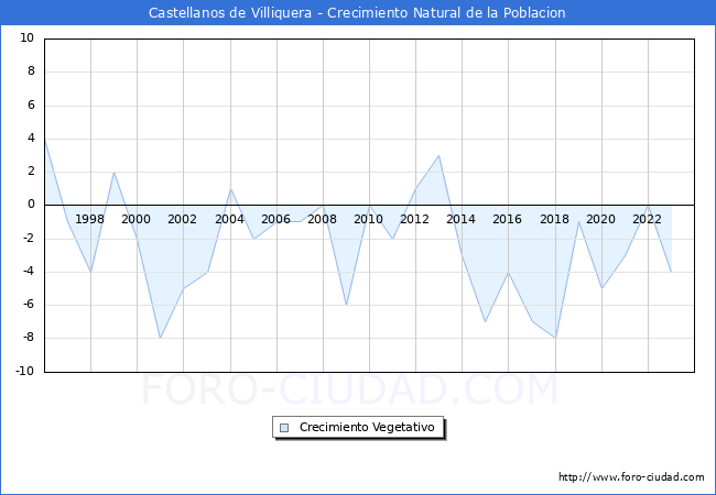 Crecimiento Vegetativo del municipio de Castellanos de Villiquera desde 1996 hasta el 2023 