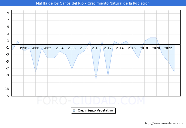 Crecimiento Vegetativo del municipio de Matilla de los Caos del Ro desde 1996 hasta el 2023 
