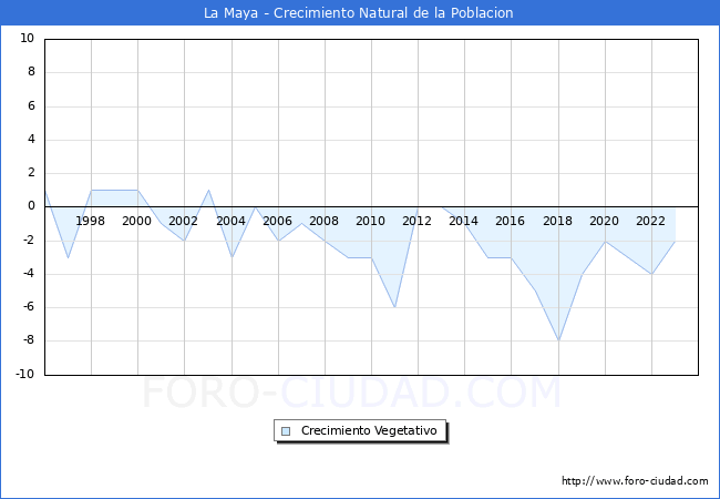 Crecimiento Vegetativo del municipio de La Maya desde 1996 hasta el 2023 