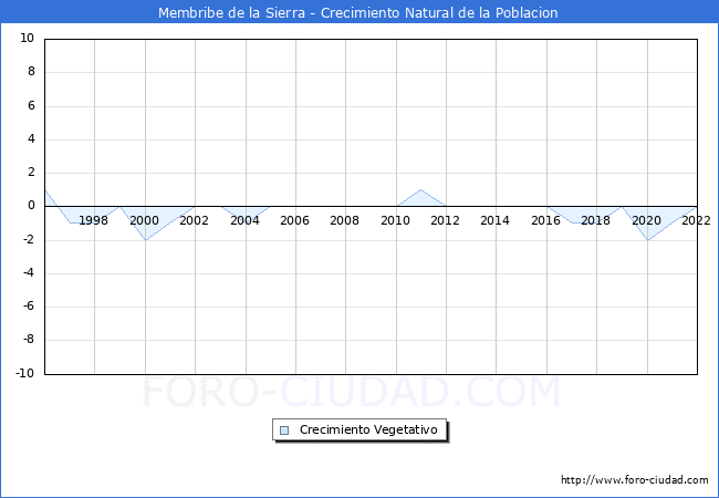 Crecimiento Vegetativo del municipio de Membribe de la Sierra desde 1996 hasta el 2022 