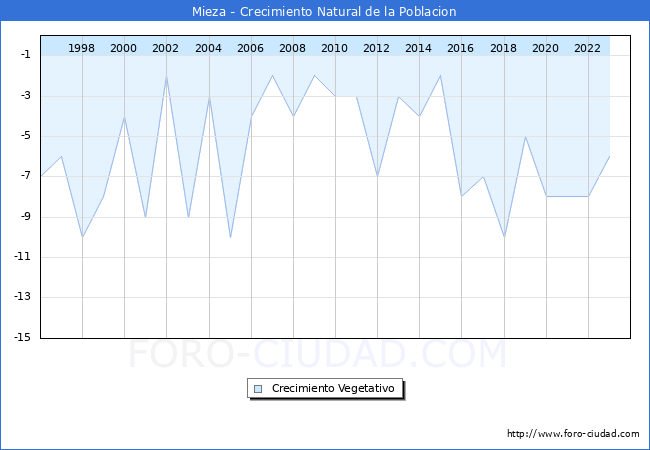Crecimiento Vegetativo del municipio de Mieza desde 1996 hasta el 2023 