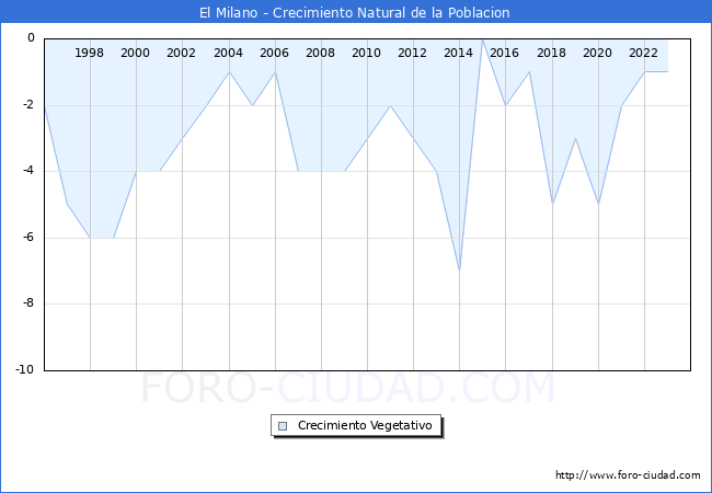 Crecimiento Vegetativo del municipio de El Milano desde 1996 hasta el 2023 