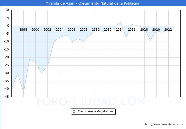 Crecimiento Vegetativo del municipio de Miranda de Azn desde 1996 hasta el 2023 