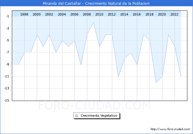 Crecimiento Vegetativo del municipio de Miranda del Castaar desde 1996 hasta el 2023 