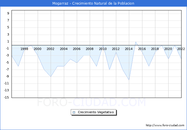 Crecimiento Vegetativo del municipio de Mogarraz desde 1996 hasta el 2022 